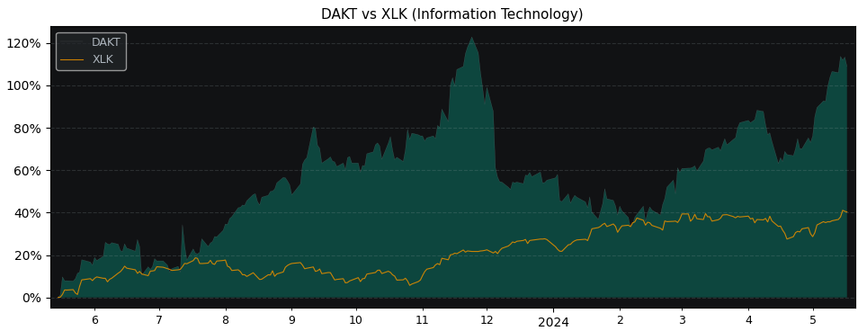 Compare Daktronics with its related Sector/Index XLK