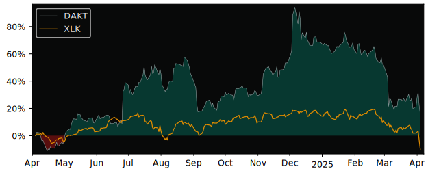 Compare Daktronics with its related Sector/Index XLK