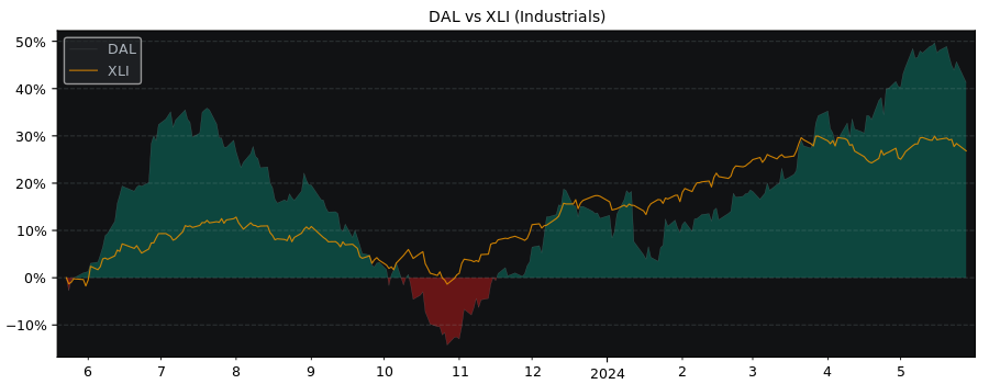 Compare Delta Air Lines with its related Sector/Index XLI