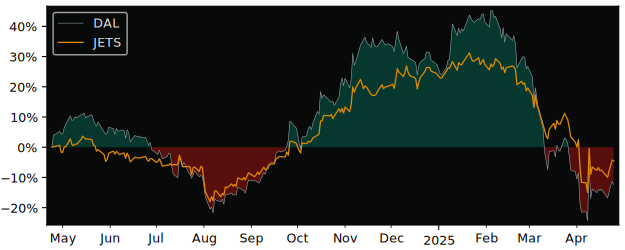 Compare Delta Air Lines with its related Sector/Index XLI