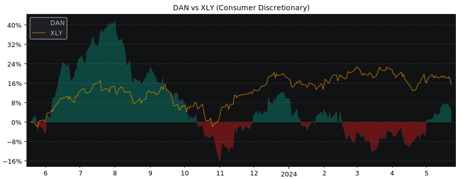 Compare Dana with its related Sector/Index XLY