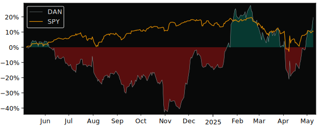 Compare Dana with its related Sector/Index XLY