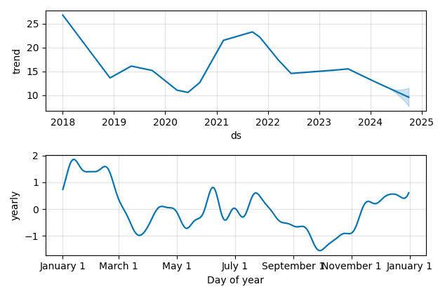 Drawdown / Underwater Chart for Dana (DAN) - Stock Price & Dividends