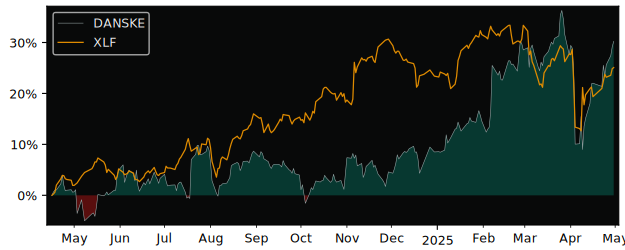 Compare overall performance (total returns) of Danske Bank with its related sector ETF XLF