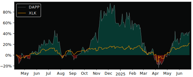 Total Return of VanEck Crypto versus its related sector ETF XLK