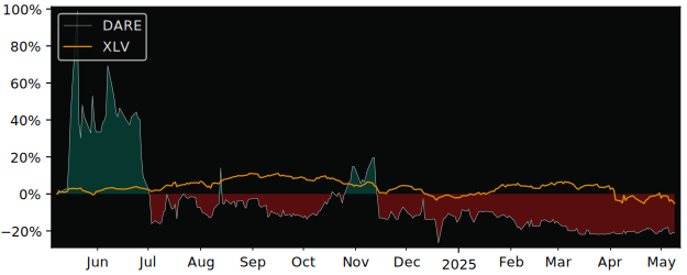 Compare overall performance (total returns) of Dare Bioscience with its related sector ETF XLV