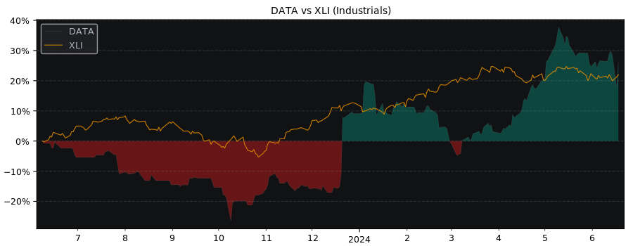 Compare GlobalData PLC with its related Sector/Index XLI