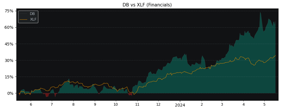 Compare Deutsche Bank AG with its related Sector/Index XLF