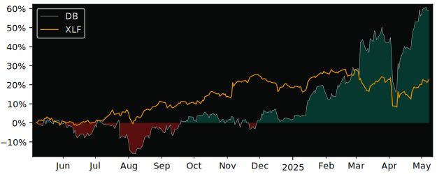 Compare Deutsche Bank AG with its related Sector/Index XLF