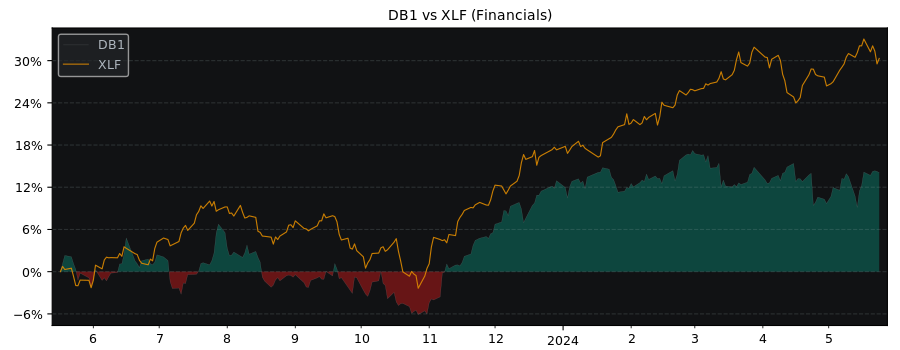 Compare Deutsche Börse AG with its related Sector/Index XLF
