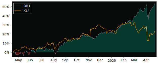 Compare Deutsche Börse AG with its related Sector/Index XLF