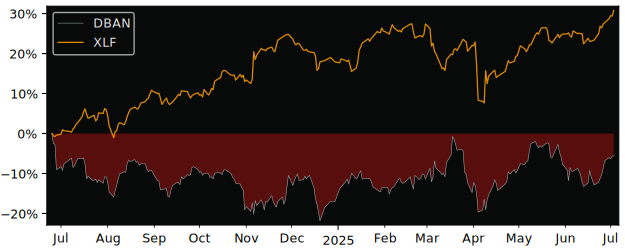 Total Return of Deutsche Beteiligungs versus its related sector ETF XLF
