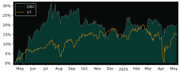 Compare overall performance (total returns) of Firma Oponiarska with its related sector ETF VT
