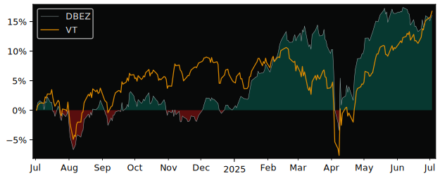 Total Return of Xtrackers MSCI versus its related sector ETF VT