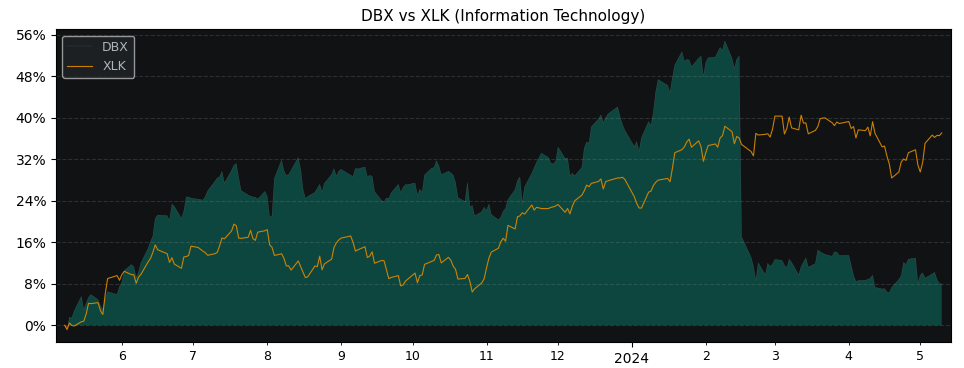 Compare Dropbox with its related Sector/Index XLK