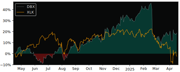 Compare Dropbox with its related Sector/Index XLK