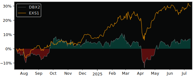 Total Return of Xtrackers MSCI EM Asia versus its related sector ETF EXS1