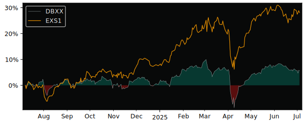 Total Return of Xtrackers - FTSE 100 versus its related sector ETF EXS1