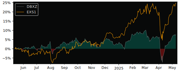 Compare overall performance (total returns) of Xtrackers - Xtrackers with its related sector ETF EXS1