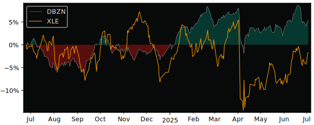 Total Return of Xtrackers - DB versus its related sector ETF XLE