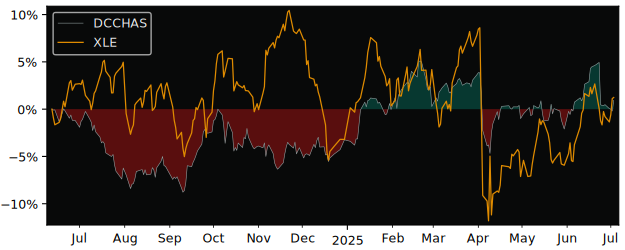 Total Return of UBS (Irl) Fund versus its related sector ETF XLE