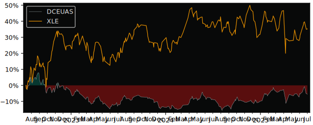 Total Return of UBS (Irl) Fund versus its related sector ETF XLE