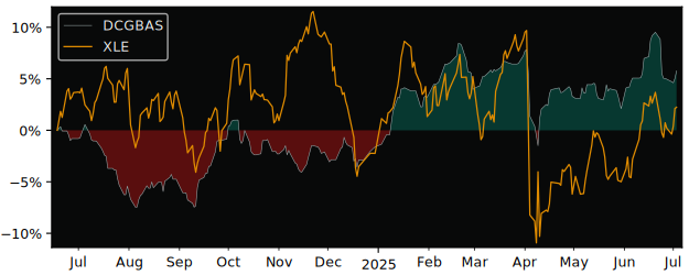 Total Return of UBS (Irl) Fund versus its related sector ETF XLE