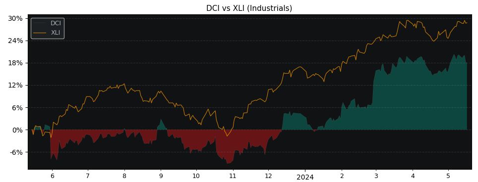 Compare Donaldson Company with its related Sector/Index XLI