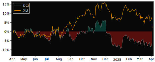 Compare Donaldson Company with its related Sector/Index XLI