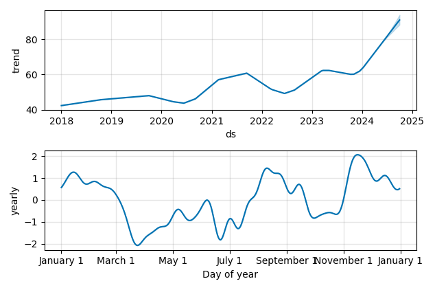 Drawdown / Underwater Chart for Donaldson Company (DCI) - Stock Price & Dividends