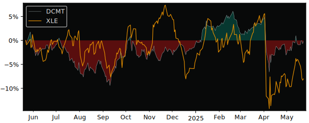 Total Return of DoubleLine Trust versus its related sector ETF XLE