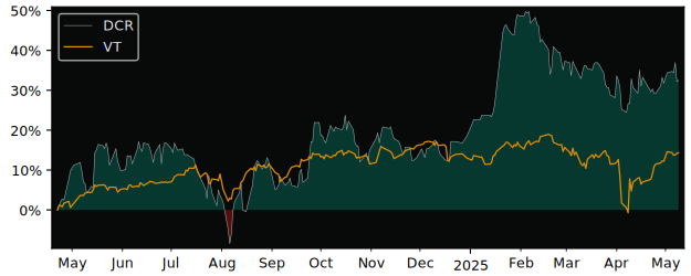 Compare overall performance (total returns) of Decora with its related sector ETF VT