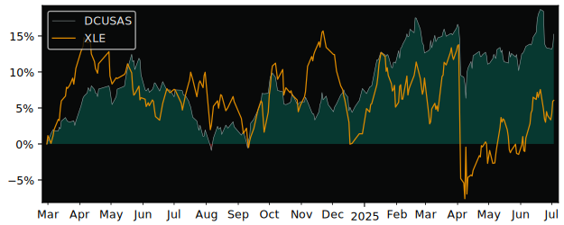 Total Return of UBS (Irl) Fund versus its related sector ETF XLE
