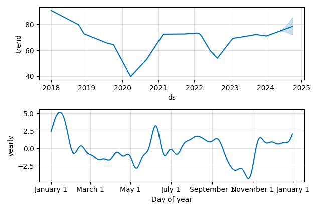 Drawdown / Underwater Chart for Dupont De Nemours (DD) - Stock Price & Dividends