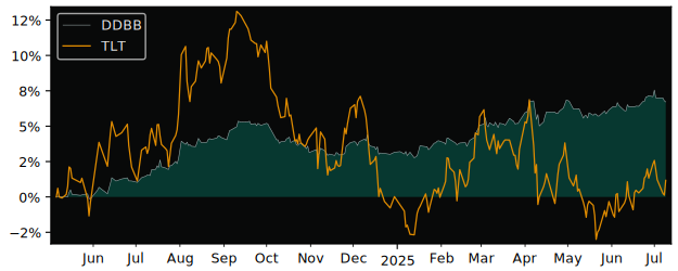 Total Return of iShares Development versus its related sector ETF TLT