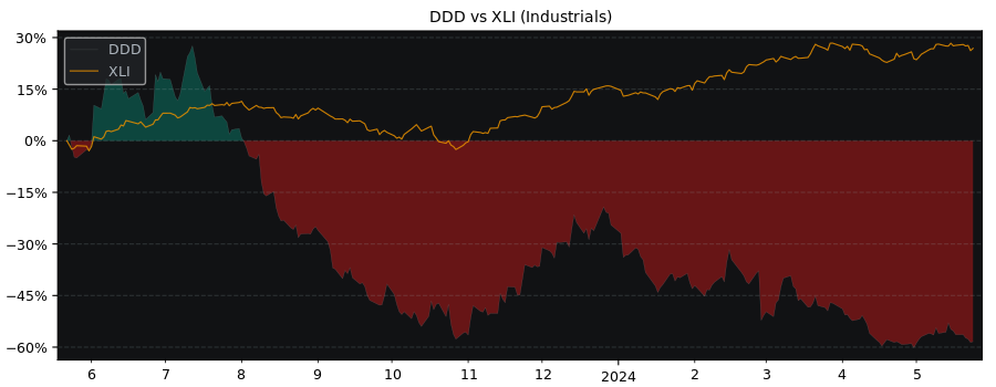 Compare 3D Systems with its related Sector/Index XLI