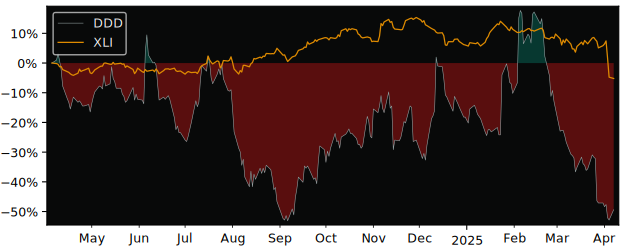 Compare 3D Systems with its related Sector/Index XLI