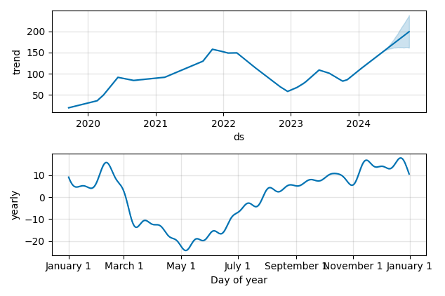 Drawdown / Underwater Chart for Datadog (DDOG) - Stock Price & Dividends