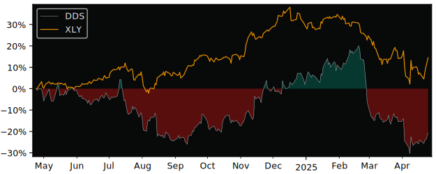 Compare Dillards with its related Sector/Index XLY