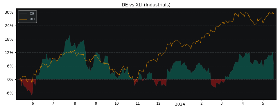 Compare Deere & Company with its related Sector/Index XLI