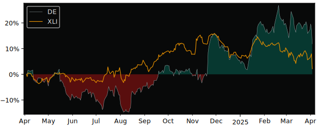 Compare Deere & Company with its related Sector/Index XLI