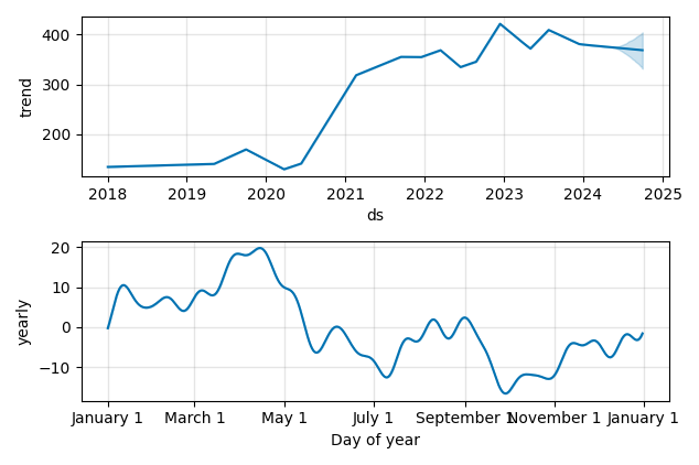 Drawdown / Underwater Chart for Deere & Company (DE) - Stock Price & Dividends