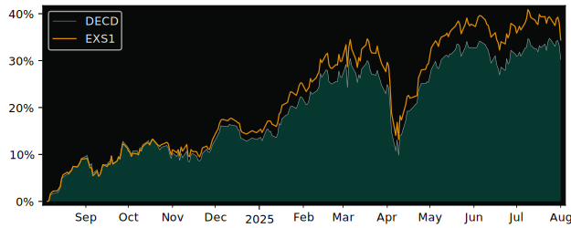 Total Return of Amundi DAX 50 ESG DR versus its related sector ETF EXS1
