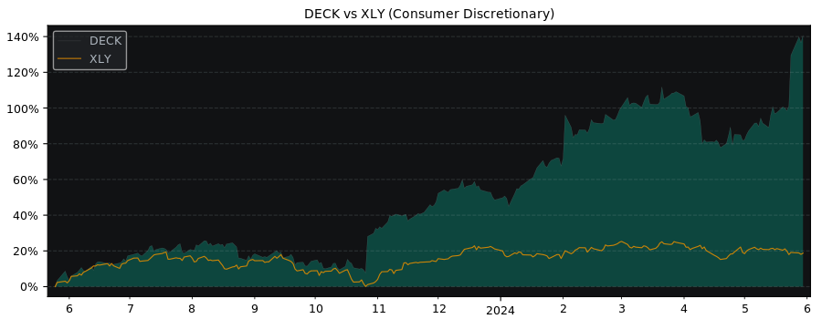 Compare Deckers Outdoor with its related Sector/Index XLY
