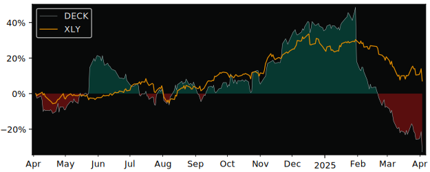 Compare Deckers Outdoor with its related Sector/Index XLY