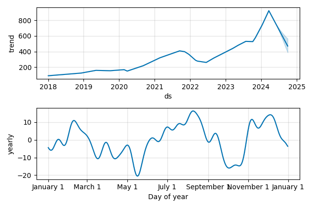 Drawdown / Underwater Chart for Deckers Outdoor (DECK) - Stock Price & Dividends