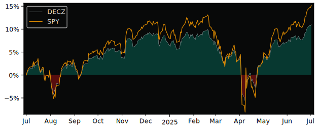 Total Return of TrueShares Structured versus its related sector ETF SPY