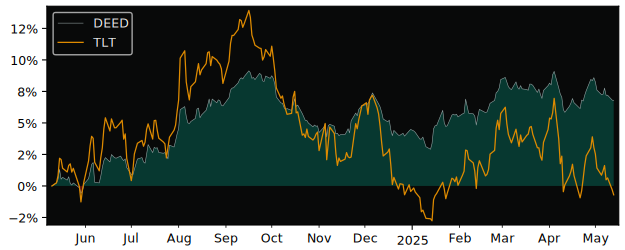Compare overall performance (total returns) of First Trust TCW with its related sector ETF TLT