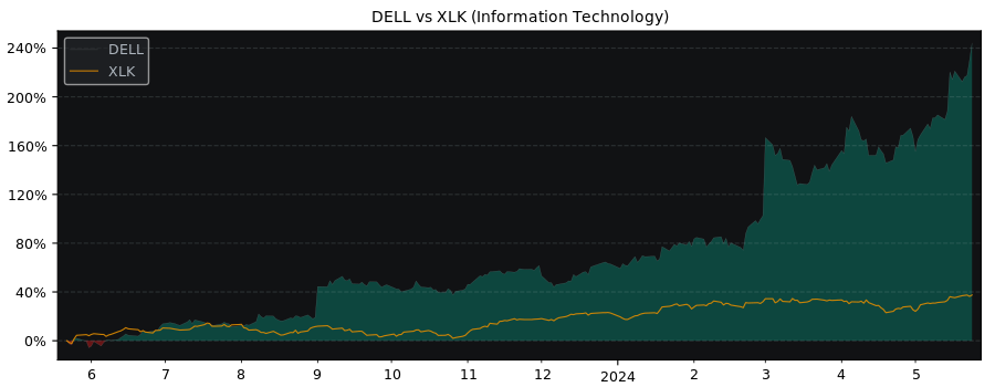 Compare Dell Technologies with its related Sector/Index XLK