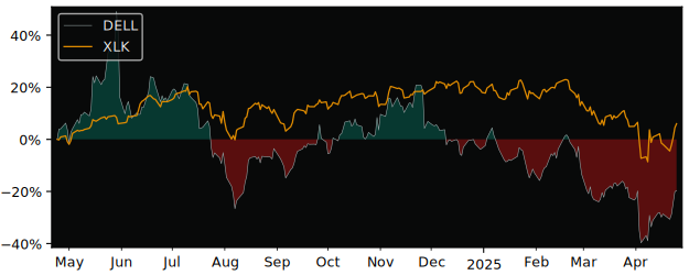 Compare Dell Technologies with its related Sector/Index XLK